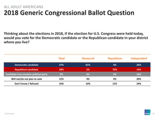 © 2017 Ipsos 14
Thinking about the elections in 2018, if the election for U.S. Congress were held today,
would you vote for the Democratic candidate or the Republican candidate in your district
where you live?
Total Democrat Republican Independent
Democratic candidate 37% 81% 4% 26%
Republican candidate 28% 2% 76% 14%
Candidate from another political party 6% 3% 4% 16%
Will not/do not plan to vote 12% 4% 4% 20%
Don’t know / Refused 16% 10% 12% 24%
2018 Generic Congressional Ballot Question
ALL ADULT AMERICANS
 