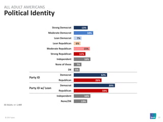 © 2017 Ipsos 15
All Adults: n= 1,489
Political Identity
13%
18%
7%
6%
15%
11%
16%
7%
5%
32%
26%
39%
33%
16%
13%
Strong Democrat
Moderate Democrat
Lean Democrat
Lean Republican
Moderate Republican
Strong Republican
Independent
None of these
DK
Democrat
Republican
Democrat
Republican
Independent
None/DK
ALL ADULT AMERICANS
Party ID
Party ID w/ Lean
 