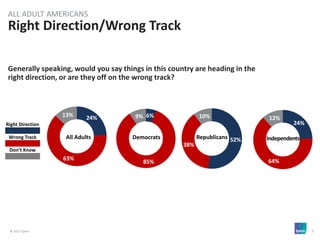© 2017 Ipsos 5
Right Direction/Wrong Track
ALL ADULT AMERICANS
24%
63%
13%
Right Direction
Wrong Track
Don’t Know
All Adults
6%
85%
9%
52%
38%
10%
24%
64%
12%
Democrats Republicans Independents
Generally speaking, would you say things in this country are heading in the
right direction, or are they off on the wrong track?
 