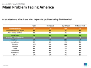 © 2017 Ipsos 6
Main Problem Facing America
ALL ADULT AMERICANS
Total Democrat Republican Independent
Economy generally 11% 11% 13% 14%
Unemployment / lack of jobs 6% 6% 4% 9%
War / foreign conflicts 4% 4% 4% 5%
Immigration 7% 2% 14% 7%
Terrorism / terrorist attacks 15% 13% 20% 11%
Healthcare 17% 24% 12% 12%
Energy issues 1% 1% 0% 0%
Morality 10% 7% 14% 9%
Education 5% 6% 3% 9%
Crime 6% 6% 5% 5%
Environment 4% 4% 3% 8%
Don’t know 5% 3% 2% 3%
Other 10% 12% 6% 9%
In your opinion, what is the most important problem facing the US today?
 