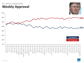© 2017 Ipsos 9
Weekly Approval
ALL ADULT AMERICANS
0%
10%
20%
30%
40%
50%
60%
70%
JAN20-24,2017
JAN27-31,2017
FEB3-7,2017
FEB10-14,2017
FEB17-21,2017
FEB24-28,2017
MARCH3-7,2017
MARCH10-14,2017
MARCH17-21,2017
MARCH24-28,2017
MARCH31-APRIL4,2017
APRIL13-17,2017
APRIL21-25,2017
APRIL28-MAY2,2017
MAY5-9,2017
MAY12-16,2017
MAY19-23,2017
MAY26-30,2017
JUNE2-6,2017
JUNE9-13,2017
JUNE16-20,2017
JUNE21-27,2017
JUNE30-JULY4,2017
JULY7-11,2017
JULY14-18,2017
JULY21-25,2017
JULY28-AUG1,2017
AUG4-8,2017
AUG11-15,2017
AUG18-22,2017
AUG25-29,2017
SEPT1-5,2017
SEPT8-12,2017
SEPT15-19,2017
SEPT22-26,2017
SEPT29-OCT3,2017
OCT6-10,2017
OCT13-17,2017
OCT20-24,2017
OCT27-31,2017
NOV3-7,2017
NOV10-14,2017
NOVEMBER17-21,2017
36%
59%
 