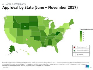 © 2017 Ipsos 10
Reuters/Ipsos poll conducted 6/1/2017 to 11/30/2017 among 67,285; arrows represent changes of plus or minus 3 percentage points from 5/1/2017 thru 10/31/2017 based on change
in color bracket. Color scale represents degree of Trump approval, with each color corresponding to varying degrees of job approval from over 55% approval to under 35% approval
Overall, do you approve or disapprove about the way Donald Trump is handling his job as President?
Approval by State (June – November 2017)
ALL ADULT AMERICANS
Drop in approval
Increase in approval
No change
 