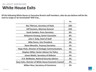 © 2017 Ipsos 12
Of the following White House or Executive Branch staff members, who do you believe will be the
next to resign or be terminated? Will it be...
White House Exits
ALL ADULT AMERICANS
Yes
Rex Tillerson, Secretary of State 18%
Jeff Sessions, Attorney General 16%
Sarah Sanders, Press Secretary 8%
Kellyanne Conway, Senior Counselor 8%
John F. Kelly, Chief of Staff 6%
Mike Pence, Vice President 6%
Steve Mnuchin, Treasury Secretary 5%
Hope Hicks, Director of Strategic Communications 4%
Stephen Miller, Senior Advisor for Policy 4%
James Mattis, Secretary of Defense 4%
H.R. McMaster, National Security Advisor 3%
Gary Cohn, Director of White House Economic Council 3%
Wilbur Ross, Secretary of Commerce 2%
 