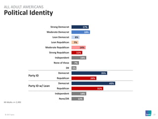 © 2017 Ipsos 15
All Adults: n= 2,492
Political Identity
17%
18%
8%
7%
14%
11%
14%
7%
5%
35%
24%
43%
31%
14%
12%
Strong Democrat
Moderate Democrat
Lean Democrat
Lean Republican
Moderate Republican
Strong Republican
Independent
None of these
DK
Democrat
Republican
Democrat
Republican
Independent
None/DK
ALL ADULT AMERICANS
Party ID
Party ID w/ Lean
 