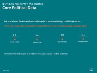 © 2017 Ipsos 3
The precision of the Reuters/Ipsos online polls is measured using a credibility interval.
In this case, the poll has a credibility interval of plus or minus the following percentage points
For more information about credibility intervals, please see the appendix.
2.2
for all adults
3.4
Democrats
4.0
Republicans
6.1
Independents
Core Political Data
IPSOS POLL CONDUCTED FOR REUTERS
 