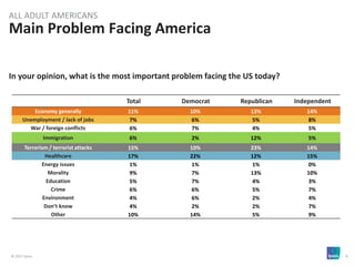 © 2017 Ipsos 6
Main Problem Facing America
ALL ADULT AMERICANS
Total Democrat Republican Independent
Economy generally 11% 10% 13% 14%
Unemployment / lack of jobs 7% 6% 5% 8%
War / foreign conflicts 6% 7% 4% 5%
Immigration 6% 2% 12% 5%
Terrorism / terrorist attacks 15% 10% 23% 14%
Healthcare 17% 22% 12% 15%
Energy issues 1% 1% 1% 0%
Morality 9% 7% 13% 10%
Education 5% 7% 4% 3%
Crime 6% 6% 5% 7%
Environment 4% 6% 2% 4%
Don’t know 4% 2% 2% 7%
Other 10% 14% 5% 9%
In your opinion, what is the most important problem facing the US today?
 
