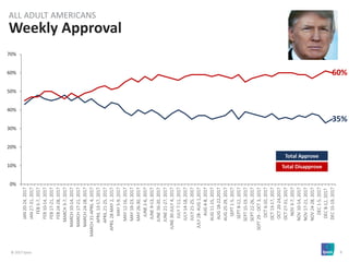 © 2017 Ipsos 9
Weekly Approval
ALL ADULT AMERICANS
0%
10%
20%
30%
40%
50%
60%
70%
JAN20-24,2017
JAN27-31,2017
FEB3-7,2017
FEB10-14,2017
FEB17-21,2017
FEB24-28,2017
MARCH3-7,2017
MARCH10-14,2017
MARCH17-21,2017
MARCH24-28,2017
MARCH31-APRIL4,2017
APRIL13-17,2017
APRIL21-25,2017
APRIL28-MAY2,2017
MAY5-9,2017
MAY12-16,2017
MAY19-23,2017
MAY26-30,2017
JUNE2-6,2017
JUNE9-13,2017
JUNE16-20,2017
JUNE21-27,2017
JUNE30-JULY4,2017
JULY7-11,2017
JULY14-18,2017
JULY21-25,2017
JULY28-AUG1,2017
AUG4-8,2017
AUG11-15,2017
AUG18-22,2017
AUG25-29,2017
SEPT1-5,2017
SEPT8-12,2017
SEPT15-19,2017
SEPT22-26,2017
SEPT29-OCT3,2017
OCT6-10,2017
OCT13-17,2017
OCT20-24,2017
OCT27-31,2017
NOV3-7,2017
NOV10-14,2017
NOV17-21,2017
NOV24-28,2017
DEC1-5,2017
DEC8-12,2017
DEC15-19,2017
35%
60%
 