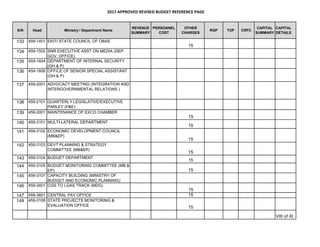 2017 APPROVED REVISED BUDGET REFERENCE PAGE
S/N Head Ministry / Department Name
REVENUE
SUMMARY
PERSONNEL
COST
OTHER
CHARGES
RGP TOF CRFC
CAPITAL
SUMMARY
CAPITAL
DETAILS
133 459-1401 EKITI STATE COUNCIL OF OBAS
15
134 459-1502 SNR EXECUTIVE ASST ON MEDIA (DEP.
GOV. OFFICE)
135 459-1604 DEPARTMENT OF INTERNAL SECURITY
(GH & P)
136 459-1608 OFFICE OF SENIOR SPECIAL ASSISTANT
(GH & P)
137 459-2001 ADVOCACY MEETING (INTEGRATION AND
INTERGOVERNMENTAL RELATIONS )
138 459-2101 QUARTERLY LEGISLATIVE/EXECUTIVE
PARLEY (P&E)
139 459-3001 MAINTENANCE OF EXCO CHAMBER
15
140 459-3101 MULTI-LATERAL DEPARTMENT
15
141 459-3102 ECONOMIC DEVELOPMENT COUNCIL
(MB&EP)
15
142 459-3103 DEVT PLANNING & STRATEGY
COMMITTEE (MB&EP)
15
143 459-3104 BUDGET DEPARTMENT
15
144 459-3105 BUDGET MONITORING COMMITTEE (MB &
EP) 15
145 459-3107 CAPACITY BUILDING (MINISTRY OF
BUDGET AND ECONOMIC PLANNING)
146 459-3401 CGS TO LGAS TRACK (MDG)
15
147 459-3601 CENTRAL PAY OFFICE 15
148 459-3108 STATE PROJECTS MONITORING &
EVALUATION OFFICE 15
VIII of XI
 