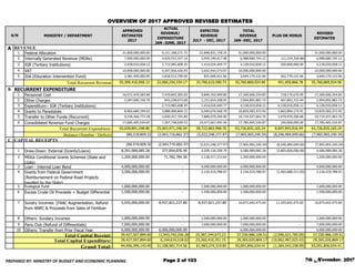 OVERVIEW OF 2017 APPROVED REVISED ESTIMATES
MINISTRY / DEPARTMENT
APPROVED
ESTIMATES
2017
ACTUAL
REVENUE/
EXPENDITURE
JAN ...
