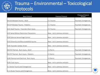 Trauma – Environmental – Toxicological
Protocols
New Protocol Previous Protocol
Previous Protocol
Section
04.01A Multiple Trauma - Adult 5.1 Trauma Traumatic Emergencies
04.01P Multiple Trauma - Pediatric 5.1 Trauma Traumatic Emergencies
4.02 Head Trauma - Traumatic Brain Injury 5.1 Trauma Traumatic Emergencies
4.03 Spinal Motion Restriction Precautions New – not in previous versions
4.04 External Hemorrhage Control New – not in previous versions
4.05 Extremity and Musculoskeletal Injuries New – not in previous versions
4.06 Traumatic Cardiac Arrest New – not in previous versions
04.07A Thermal - Burn Injury - Adult 5.2 Burns Traumatic Emergencies
04.07P Thermal - Burn Injury - Pediatric 5.2 Burns Traumatic Emergencies
4.08 Chemical and Electrical - Burn Injury 5.2 Burns Traumatic Emergencies
4.09 Crush Injury New – not in previous versions
4.1 Dental Trauma and Emergencies New – not in previous versions
4.11 Ocular Trauma and Emergencies New – not in previous versions
 