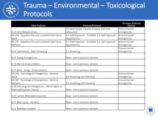 Trauma – Environmental – Toxicological
Protocols
New Protocol Previous Protocol
Previous Protocol
Section
4.12 Heat Related Illness
3.5 Heat Stroke 3.4 Heat Cramps and Heat
Exhaustion
Environmental
Emergencies
04.13A Hypothermia and Localized Cold Injury -
Adult
3.1 Cold Exposure - Frostbite 3.2 Cold Exposure -
Hypothermia
Environmental
Emergencies
04.13P Hypothermia and Localized Cold Injury -
Pediatric
3.1 Cold Exposure - Frostbite 3.2 Cold Exposure -
Hypothermia
Environmental
Emergencies
4.14 Submersion - Near Drowning 3.3 Drowning
Environmental
Emergencies
4.15 Diving Emergencies New – not in previous versions
4.16 Marine Envenomation New – not in previous versions
4.17 Bites - Stings - Envenomation New – not in previous versions
04.18A Toxicological Emergencies - General -
Adult 3.6 Poisoning and Overdose
Environmental
Emergencies
04.18P Toxicological Emergencies - General -
Pediatric 3.6 Poisoning and Overdose
Environmental
Emergencies
4.19 Toxicological Emergencies – Nerve Agent or
Organophosphate Toxicity New – not in previous versions
4.20 Carbon Monoxide Exposure New – not in previous versions
4.21 Blast Injury - Incident New – not in previous versions
4.22 Radiation Incident New – not in previous versions
 