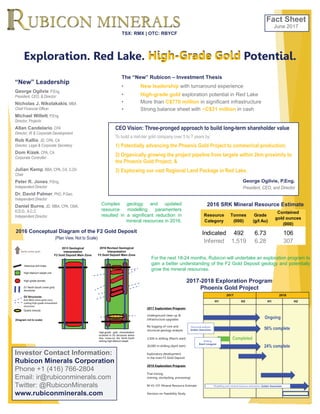 High-Grade GoldExploration. Red Lake. High-Grade Gold Potential.
“New” Leadership
George Ogilvie, P.Eng.
President, CEO, & Director
Nicholas J. Nikolakakis, MBA
Chief Financial Officer
Michael Willett, P.Eng.
Director, Projects
Allan Candelario, CFA
Director, IR & Corporate Development
Rob Kallio, JD, CPA, CA
Director, Legal & Corporate Secretary
Dom Kizek, CPA, CA
Corporate Controller
Julian Kemp, BBA, CPA, CA, C.Dir
Chair
Peter R. Jones, P.Eng.
Independent Director
Dr. David Palmer, PhD, P.Geo.
Independent Director
Daniel Burns, JD, MBA, CPA, CMA,
ICD.D., A.C.C
Independent Director
The “New” Rubicon – Investment Thesis
• New leadership with turnaround experience
• High-grade gold exploration potential in Red Lake
• More than C$770 million in significant infrastructure
• Strong balance sheet with ~C$31 million in cash
TSX: RMX | OTC: RBYCF
For the next 18-24 months, Rubicon will undertake an exploration program to
gain a better understanding of the F2 Gold Deposit geology and potentially
grow the mineral resources.
Complex geology and updated
resource modelling paramenters
resulted in a significant reduction in
mineral resources in 2016.
Resource
Category
Tonnes
(000)
Grade
(g/t Au)
Contained
gold ounces
(000)
Indicated 492 6.73 106
Inferred 1,519 6.28 307
2016 SRK Mineral Resource Estimate
CEO Vision: Three-pronged approach to build long-term shareholder value
To build a mid-tier gold company over 5 to 7 years by:
1) Potentially advancing the Phoenix Gold Project to commerical production;
2) Organically growing the project pipeline from targets within 2km proximity to
the Phoenix Gold Project; &
3) Exploraing our vast Regional Land Package in Red Lake.
George Ogilvie, P.Eng.
President, CEO, and Director
2013 Geological
Interpretation
F2 Gold Deposit Main Zone
2016 Revised Geological
Interpretation
F2 Gold Deposit Main Zone
High-titanium basalt unit
High-grade domain
D1 North-South (mine grid)
structures
D2 Structures
East-West (mine grid) cross-
cutting high-grade mineralized
structures
Historical drill holes
(Diagram not to scale)
Quartz breccia
North (mine grid)
High-grade gold mineralization
localized to D2 structures where
they cross-cut the North-South
striking high-titanium basalt
2016 Conceptual Diagram of the F2 Gold Deposit
(Plan View, Not to Scale)
Investor Contact Information:
Rubicon Minerals Corporation
Phone +1 (416) 766-2804
Email: ir@rubiconminerals.com
Twitter: @RubiconMinerals
www.rubiconminerals.com
2017-2018 Exploration Program
Phoenix Gold Project
2017 Exploration Program:
Underground clean up &
infrastructure upgrades
Re-logging of core and
structural geology analysis
3,500 m drilling (March start)
20,000 m drilling (April start)
Exploratory development
in the main F2 Gold Deposit
2018 Exploration Program:
Trial mining
(mining, stockpiling, processing)
NI 43-101 Mineral Resource Estimate
Decision on Feasibility Study
2017 2018
H1 H2 H1 H2
Modelling and mineral resource estimation: Golder Associates
Structural analysis:
Golder Associates
Drilling:
Boart Longyear
Ongoing
56% complete
24% complete
Completed
Fact Sheet
June 2017
 