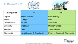 Is IIOT Right for You?