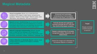 Magical Metadata
11
Visual recognition allows us to understand the
contents of an image or video frame, answering the
question: “What is in this image?” Returns class, class
description, face detection, and text recognition.
Enhanced and automated
understanding of personalities
present in the frame, and objects
Speech to text / Audiomining lets us transcribe audio
into text by leveraging machine intelligence to combine
information about grammar and language structure with
knowledge of the composition of the audio signal.
Activate decade-old material by
running it through the STT API and
then performing deeper analytics
Deeper understanding of concepts,
recognized entities, keywords, and
relationships
Natural Language Undestanding delivers several
tools to distill text and dialogue into fundamental
concepts of relevance, like: Concepts, Document-Level
Emotions, Sentiment, Entities, Keywords, Language, etc
Target
Deeply enriched
content second-
to-second
Search for image and videodata for
not trained objects or contexts.
Pattern Detection & Similarity Search indexes visual
content bases on patterns and makes a similarity
search available
 