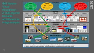 IBM Watson
Visual
Recognition –
A Multi-layered
trainable
architecture for
image analysis
• Need to learn effective semantic classifiers using a wide diversity of audio-visual features and models
• Need to design a rich space of semantic concepts that captures multiple facets of audio-visual content
FeaturesColor
Background
Frequencies SpectrumEdges
Camera
Motion
Energy Zero-crossings
Models
P P P P
P P P
P
PP
Positive
Examples
Negative
Examples
N N N N
N N N
N
NN
Labeled Data
Unlabeled Data
Addaboost
K-means
Regression
Bayes Net
Nearest
Neighbor
Neural Net
Deep Belief Nets
GMMClustering
Markov
ModelDecision TreeExpectation
Maximization
Factor Graph
Shot
Boundaries
Semantics
Multimedia Data
Scenes
Locations
Settings Objects
Activities
Actions
Objects
Actions
Behaviors
People
Objects
Living
CarsAnimals
People
Vehicles
Activities
Scenes
People
Places Faces
Objects
Events
Activities
GMMSVMs
ShapeTexture
Ensemble
Classifiers
Motion
Moving
Objects
Active
Learning
Regions
Scene
Dynamics
Tracks
14
 