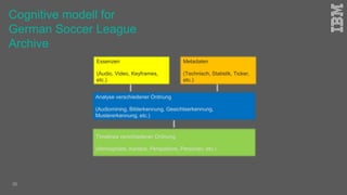 Cognitive modell for
German Soccer League
Archive
36
Metadaten
(Technisch, Statistik, Ticker,
etc.)
Essenzen
(Audio, Video, Keyframes,
etc.)
Analyse verschiedener Ordnung
(Audiomining, Bilderkennung, Gesichtserkennung,
Mustererkennung, etc.)
Timelines verschiedener Ordnung
(Atmosphäre, Kontext, Perspektive, Personen, etc.)
 