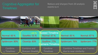 Camera Timeline
Speed Timeline
Cognitive Aggregator for
Timelines
42
Normal: 60 %
Spidercam: 80%
SlowMo: 55 %
CloseUp: 83%
Normal: 67 %
Goalline: 77%
Normal: 83 %
Spidercam: 76%
Normal: 87 %
Spidercam: 77%
Reduce and sharpen from 20 analysis
events to 4
Combine
Timelines
Combine and
Sharpen SlowMo
Combine
Timelines
Combine Timelines and Frames
due to near similarity
+20 %
 