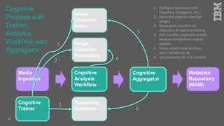 Cognitive
Process with
Trainer,
Analysis
Workflow and
Aggregator
47
Cognitive
Analysis
Workflow
Cognitive
Trainer
Cognitive
Aggregator
Image
Classifier
Inbox
Taxonomy
Database
Image
Classifier
Repository
Media
Ingestion
Metadata
Repository
(MAM)
1
2
3
4
5
6
1. Configure Taxonomy (add
Classifiers, Categories, etc.)
2. Show and organize classifier
images
3. Move good classifiers to
repository to optimize training
4. Use classifier repository to train
services and perform custom
analysis
5. Move actual frame to inbox
when confidence ok
6. Use taxonomy for rule creation
 