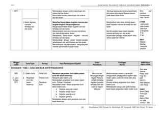 2017 RANCANGAN PELAJARAN TAHUNAN GEOGRAFI KBSM TINGKATAN 4
2017 Menerangkan dengan contoh kepentingan dan
potensi laut dan lautan.
Merumuskan tentang kepentingan dan potensi
laut dan lautan.
-Membuat kesimpulan tentang kepentingan
dan potensi laut negara Malaysia secara
grafik seperti peta minda.
Mine and
combine
Pembentangan
Hasil Sendiri
i-THINK
- peta pokok
-peta bulatan
-peta buih
-p.berganda
-P.titi
-P.alir
KBAT
-Menilai
-Menilai
-mencipta
-analisis
c. Kesan kegiatan
manusia
terhadap laut
dan lautan
Memahami kesan-kesan kegiatan manusia dan
langkah-langkah mengurangkannya
Mengenalpasti kesan-kesan kegiatan manusia
terhadap laut dan lautan.
Menyenaraikan cara-cara manusia memelihara
dan memulihara potensi lautan.
Menjelaskan kesan-kesan kegiatan manusia
terhadap laut dan lautan.
Menghuraikan dengan contoh langkah-langkah
pemeliharaan dan pemuliharaan laut dan lautan.
Mencadangkan langkah-langkah mengurang-kan
masalah pencemaran laut dan lautan.
Menghasilkan buku skrap tentang kesan-
kesan kegiatan manusia terhadap laut dan
lautan.
Membincangkan kesan-kesan kegiatan
manusia terhadap laut dan lautan
berpandukan pelbagai media seperti video,
cakera padat dan internet.
Minggu/
Tarikh
Tema/Tajuk Konsep Hasil Pembelajaran/Objektif
Unsur
Patriotisme
Cadangan
Aktiviti
MBM/PAK21/
KBAT/i-THINK
BAHAGIAN B : TEMA 2 : CUACA DAN IKLIM SERTA PENGARUHNYA.
Buku teks
Internet
Power point
Frog VLE
DST
GEOTV
Peta Malaysia
Lmbr. Kerja
PAK21
Round Table
Think-pair-
Share
Gallery Walk
Hot Seat
3 Stray 1 Stay
M28
31 Julai –
4 Ogos
2017
2.1.Sistem Suria
a. Pergerakan
bumi dan
kesan-
kesannya.
Paksi bumi
Putaran bumi
Peredaran
bumi
Memahami pergerakan bumi dalam sistem
suria dan kesan-kesannya.
Mengenal pasti sistem suria
Menerangkan pergerakan bumi dalam sistem
suria : Putaran; Peredaran
Menyatakan kesan –kesan pergerakan bumi
dalam sistem suria :
• Kejadian siang dan malam
• Kejadian empat musim
• Kejadian pasang surut
• Kejadian gerhana
Menjelaskan dengan rajah peredaran bumi dan
kesan-kesannya.
Mencintai dan
berbangga dengan
negara Malaysia
- prihatin terhadap
kegiatan manusia
terhadap iklim dan
cuaca di negara
Malaysia
Membincangkan sistem suria dengan
menggunakan pelbagai media seperti rajah,
model, cakera padat dan laman web yang
berkaitan.
Simulasi tentang pergerakan bumi dalam
sistem suria .
Melengkapkan pengurusan grafik tentang
kesan-kesan pergerakan dalam sistem suria
Disediakan Oleh Noraini bt. Hasbollah, GC Geografi, SMK Seri Perak, Tk. Intan.10
 
