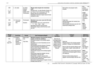 2017 RANCANGAN PELAJARAN TAHUNAN GEOGRAFI KBSM TINGKATAN 4
Mine and
combine
Pembentangan
Hasil Sendiri
i-THINK
- peta pokok
-peta bulatan
-peta buih
-p.berganda
-P.titi
-P.alir
KBAT
-Menilai
-Menilai
-mencipta
-analisis
M29
7 – 11
Ogos
2017
b. Zon waktu Zon Waktu
Meridian
Pangkal
Garisan Tarikh
Antarabangsa
Mengira waktu tempatan dan menentukan
tarikh
Mengenal pasti zon waktu Meridian Pangkal ( 0°)
dan Garisan Tarikh Antarabangsa (180°T/B)
Mengira waktu dan menentukan tarikh.
Menjelaskan kedudukan longitud sesuatu tempat
berdasarkan waktu.
Menunjukkan cara pengiraan waktu
tempatan .
M30
14-18
Ogos
2017
2.2. Unsur-unsur
cuaca dan
iklim
Pemeluwapan
Kerpasan
Memahami unsur-unsur cuaca dan iklim serta
fenomenanya.
Menyenaraikan unsur-unsur cuaca dan iklim
• Suhu , Hujan , Angin
Menyatakan fenomena cuaca dan iklim
Menerangkan dengan contoh fenomena cuaca
dan iklim
Projek kelas:
Membuat pencerapan dan merekod suhu,
hujan dan angin.
Membincangkan fenomena cuaca dan iklim
berpandukan pelbagai media
Minggu/
Tarikh
Tema/Tajuk Konsep Hasil Pembelajaran/Objektif
Unsur
Patriotisme
Cadangan
Aktiviti
MBM/PAK21/
KBAT/i-THINK
M31
21-25
Ogos 2017
2.3. Pengaruh
cuaca dan
iklim terhadap
kegiatan
manusia dan
sebaliknya
Kesan rumah
hijau
Pulau haba
Memahami pengaruh cuaca dan iklim terhadap
kegiatan manusia dan sebaliknya.
Menyatakan pengaruh iklim terhadap kegiatan
manusia.
Menyatakan ciri-ciri iklim Khatulistiwa dan iklim
Mediterranean
Menyenaraikan jenis-jenis tanaman di kawasan
beriklim Khatulistiwa dan Mediterranean
Menyenaraikan pengaruh kegiatan manusia
terhadap cuaca dan iklim .
Menghuraikan pengaruh iklim terhadap kegiatan
manusia.
Menghuraikan bagaimana kegiatan manusia
mempengaruhi cuaca dan iklim
Menghuraikan pengaruh cuaca dan iklim
terhadap kegiatan manusia di kawasan beriklim
Khatulistiwa dan Mediterranean
Merumuskan tentang pengaruh kegiatan manusia
terhadap cuaca dan iklim .
Mencintai dan
berbangga dengan
negara Malaysia
- prihatin terhadap
kegiatan manusia
terhadap iklim dan
cuaca di negara
Malaysia
Kajian kes:
Mengkaji pengaruh iklim terhadap kegiatan
pertanian di kawasan iklim Mediterranean.
Mencari maklumat daripada pelbagai media
seperti akhbar, majalah, cakera padat dan
internet.
Menghasilkan buku skrap tentang pengaruh
cuaca dan iklim terhadap kegiatan manusia
dan sebaliknya.
Membuat ramalan tentang pengaruh
kegiatan manusia terhadap cuaca dan iklim
Buku teks
Internet
Power point
Frog VLE
DST
GEOTV
Peta Malaysia
Lmbr. Kerja
PAK21
Round Table
Think-pair-
Share
Gallery Walk
Hot Seat
3 Stray 1 Stay
Mine and
combine
Disediakan Oleh Noraini bt. Hasbollah, GC Geografi, SMK Seri Perak, Tk. Intan.11
 