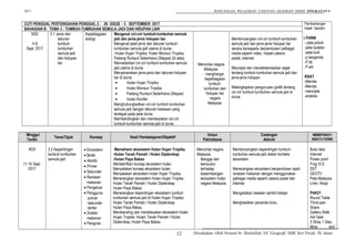 2017 RANCANGAN PELAJARAN TAHUNAN GEOGRAFI KBSM TINGKATAN 4
Pembentangan
Hasil Sendiri
i-THINK
- peta pokok
-peta bulatan
-peta buih
-p.berganda
-P.titi
-P.alir
KBAT
-Menilai
-Menilai
-mencipta
-analisis
CUTI PENGGAL PERTENGAHAN PENGGAL 2 : 26 OGOS - 3 SEPTEMBER 2017
BAHAGIAN B : TEMA 3 : TUMBUH-TUMBUHAN SEMULA JADI DAN HIDUPAN LIAR
M32
4-8
Sept. 2017
3.1 Jenis dan
taburan
tumbuh-
tumbuhan
semula jadi
dan hidupan
liar.
Kepelbagaian
biologi
Mengenal ciri-ciri tumbuh-tumbuhan semula
jadi dan jenis-jenis hidupan liar.
Mengenal pasti jenis dan taburan tumbuh-
tumbuhan semula jadi utama di dunia :
-Hutan Hujan Tropika; Hutan Monsun Tropika;
Padang Rumput Sederhana (Steppe) (di atas)
Memadankan ciri-ciri tumbuh-tumbuhan semula
jadi utama di dunia
Menyenaraikan jenis-jenis dan taburan hidupan
liar di dunia :
• Hutan Hujan Tropika
• Hutan Monsun Tropika
• Padang Rumput Sederhana (Steppe)
• Hutan Konifer
Menghubungkaitkan ciri-ciri tumbuh-tumbuhan
semula jadi dengan taburan kawasan yang
terdapat pada peta dunia:
Membandingkan dan membezakan ciri-ciri
tumbuh-tumbuhan semula jadi di dunia .
Mencintai negara
Malaysia.
- menghargai
kepelbagaian
tumbuh-
tumbuhan dan
hidupan liar
negara
Malaysia.
Membincangkan ciri-ciri tumbuh-tumbuhan
semula jadi dan jenis-jenis hidupan liar
secara bersepadu berpandukan pelbagai
media seperti video, risalah,cakera
padat, internet.
Mencipta dan mendeklamasikan sajak
tentang tumbuh-tumbuhan semula jadi dan
jenis-jenis hidupan
Melengkapkan pengurusan grafik tentang
ciri-ciri tumbuh-tumbuhan semula jadi di
dunia.
Minggu/
Tarikh
Tema/Tajuk Konsep Hasil Pembelajaran/Objektif
Unsur
Patriotisme
Cadangan
Aktiviti
MBM/PAK21/
KBAT/i-THINK
M33
11-15 Sept
2017
3.2 Kepentingan
tumbuh-tumbuhan
semula jadi
• Ekosistem
• Biotik
• Abiotik
• Primer
• Sekunder
• Rantaian
makanan
• Pengeluar
• Pengguna
-primer
-sekunder
-tertier
• Siratan
makanan
• Pengurai
Memahami ekosistem Hutan Hujan Tropika.
-Hutan Tanah Pamah / Hutan Dipterokap
-Hutan Paya Bakau
Mentakrifkan konsep ekosistem hutan.
Menyatakan konsep ekosistem hutan.
Menyatakan ekosistem hutan Hujan Tropika.
Menerangkan ekosistem Hutan Hujan Tropika :
Hutan Tanah Pamah / Hutan Dipterokap
Hutan Paya Bakau
Menerangkan kepentingan ekosistem tumbuh-
tumbuhan semula jadi di Hutan Hujan Tropika:
Hutan Tanah Pamah / Hutan Dipterokap
Hutan Paya Bakau
Membanding dan membezakan ekosistem Hutan
Hujan Tropika :Hutan Tanah Pamah / Hutan
Dipterokap; Hutan Paya Bakau
Mencintai negara
Malaysia.
Bangga dan
bersyukur
terhadap
keseimbangan
ekosistem hutan
negara Malaysia.
Membincangkan kepentingan tumbuh-
tumbuhan semula jadi dalam konteks
ekosistem.
Menerangkan ekosistem berpandukan rajah
rantaian makanan dengan menggunakan
pelbagai media seperti cakera padat dan
internet.
Mengadakan lawatan sambil belajar
Menghasilkan penanda buku.
Buku teks
Internet
Power point
Frog VLE
DST
GEOTV
Peta Malaysia
Lmbr. Kerja
PAK21
Round Table
Think-pair-
Share
Gallery Walk
Hot Seat
3 Stray 1 Stay
Mine and
Disediakan Oleh Noraini bt. Hasbollah, GC Geografi, SMK Seri Perak, Tk. Intan.12
 