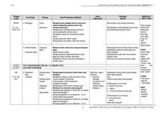2017 RANCANGAN PELAJARAN TAHUNAN GEOGRAFI KBSM TINGKATAN 4
Minggu/
Tarikh
Tema/Tajuk Konsep Hasil Pembelajaran/Objektif
Unsur
Patriotisme
Cadangan
Aktiviti
MBM/PAK21/
KBAT/i-THINK
M4-M5
23 Jan. –
3 Feb. 2017
4. Ketinggian. Kontur
Kecerunan.
Mengenal pasti pelbagai bentuk muka bumi
utama berdasarkan garisan kontur dan
mengira kecerunan.
Mengenal pasti pelbagai bentuk muka bumi
utama berdasarkan garisan kontur.
Menyatakan kecerunan berdasarkan garisan
kontur.
Mengira kecerunan dalam nisbah.
Mengira kecerunan dalam nisbah dan peratus.
Menunjukkan cara mengira kecerunan.
Menghasilkan model pelbagai bentuk muka
bumi berdasarkan garisan kontur.
Peta topografi.
Kertas surih
Kertas graf
Internet
Buku teks
Lem. kerja
Frog VLE
DST
GEOTV
Nota Animasi
PAK21
Round Table
Think-pair-
Share
Gallery Walk
Hot Seat
3 Stray 1 Stay
Mine and
combine
Pembentangan
Hasil Sendiri
i-THINK
- Peta pokok
-peta alir
- Peta Dakap
KBAT
-Menilai
-Menilai
-mencipta
-analisis
5. Keratan Rentas.
Lampauan tegak.
Lampauan
tegak.
Melukis keratan rentas dan mengira lampauan
tegak.
Melukis keratan rentas.
Mengira lampauan tegak berpandukan skala
tegak dan skala mendatar yang diberi.
Menjelaskan bentuk muka bumi berdasarkan
keratan rentas.
Menerangkan teknik melukis keratan rentas.
Menjelaskan perbezaan skala tegak dan
skala mendatar.
Menghasilkan model untuk menunjukkan
keratan rentas.
Menunjuk cara mengira lampauan tegak.
M4-M5 CUTI TAHUN BAHARU CINA (26 – 31 JANUARI 2017)
9.2.2017 CUTI HARI THAIPUSAM
M6
6-10 Feb
2017
6. Pentafsiran
Peta
Topografi.
Pandang darat
fizikal
Pandang darat
budaya
Organisasi
ruangan
Saling kaitan.
Mengenalpasti jenis-jenis simbol dalam peta
topografi.
Menjelaskan dengan contoh jenis-jenis simbol
:Simbol kawasan; Simbol titik;
Simbol garisan; Simbol bergambar;
Singkatan perkataan
Mengkategori simbol-simbol mengikut jenis.
Membaca dan mentafsir peta topografi.
Mengenal pasti pelbagai ciri fizikal dan ciri budaya
dalam peta topografi.
Menghubungkaitkan ciri-ciri fizikal dan ciri-ciri
budaya dalam peta topografi.
Mengenal pasti pelbagai ciri fizikal dan ciri budaya
dalam peta topografi.
Menghubungkaitkan ciri-ciri fizikal dan ciri-ciri
Mencintai negara
Malaysia.
- bersyukur
terhadap
keunikan ciri-ciri
fizikal dan
budaya negara
Malaysia.
Menjelaskan simbol-simbol yang terdapat
dalam peta topografi.
Kuiz:
Simbol-simbol dalam peta topografi.
Perbincangan ciri-ciri fizikal:
• Bentuk muka bumi
• Saliran
• Tumbuh-tumbuhan semula jadi
Perbincangan ciri-ciri budaya :
• jenis-jenis guna
tanah
Kajian peta topografi :
Disediakan Oleh Noraini bt. Hasbollah, GC Geografi, SMK Seri Perak, Tk. Intan.3
 