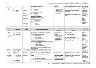 2017 RANCANGAN PELAJARAN TAHUNAN GEOGRAFI KBSM TINGKATAN 4
27 -31 Mac
2017
a. Sistem bumi
b. Struktur
bumi
Atmosfera
Litosfera
Biosfera
Hidrosfera
Kerak bumi
Mantel
Teras bumi
Mengenal pasti sistem bumi
Menghuraikan sistem bumi
• Atmosfera
• Litosfera
Menghuraikan sistem bumi
• Biosfera
• Hidrosfera
Mengenal struktur bumi
Menyenaraikan struktur bumi
Menjelaskan struktur bumi
• Kerak bumi
Menjelaskan struktur bumi
• Mantel
• Teras bumi
Malaysia
- bersyukur kerana
negara Malaysia
mempunyai
pelbagai sumber
semula jadi
menggunakan pelbagai media seperti
rajah, video dan internet.
Menghasilkan buku skrap tentang
sistem bumi
Menghasilkan model tentang struktur
bumi
Pembentangan
Hasil Sendiri
i-THINK
- Peta pokok
-Peta buih
berganda
- Peta pokok
-Peta Alir
KBAT
-Menilai
-Menilai
-mencipta-
analisis
Minggu/
Tarikh
Tema/Tajuk Konsep Hasil Pembelajaran/Objektif
Unsur
Patriotisme
Cadangan
Aktiviti
MBM/PAK21/
KBAT/i-THINK
M13
3- 7 Apr.
2017
c. Jenis batuan
dan kepentingan
Mengenal jenis batuan dan kepentingannya
Mengenal pasti tiga jenis batuan:
• Batuan igneus
• Batuan enapan
• Batuan metamorfosis
Menyenaraikan kepentingan batuan.
Menerangkan proses pembentukan tiga jenis batuan:
• Batuan igneus
• Batuan enapan
• Batuan metamorfosis
Menjelaskan dengan contoh kepentingan batuan
kepada manusia.
Mencintai negara
Malaysia
- bersyukur kerana
negara Malaysia
mempunyai
pelbagai sumber
semula jadi
Membincangkan:
• jenis-jenis batuan
• proses pembentukan
• kepentingan batuan
Mengadakan lawatan sambil belajar
ke Jabatan Geologi
Buku teks
Internet
Power point
Frog VLE
DST
GEOTV
Peta Malaysia
Lmbr. Kerja
PAK21
Round Table
Think-pair-
Share
Gallery Walk
Hot Seat
3 Stray 1 Stay
Mine and
combine
Pembentangan
Hasil Sendiri
i-THINK
- peta pokok
7.4.2017 CUTI PERISTIWA 2 – HARI ANUGERAH KECEMERLANGAN KURIKULUM KALI KE-47
M14
10-14 Apr.
2017
1.2 Proses
Pembentukan
dan Taburan
Bentuk Muka
Bumi
a. Pergerakan
plat tektonik
Mampatan
Tegangan
Memahami proses pergerakan plat tektonik
Menyenaraikan proses pergerakan plat tektonik
secara:
• pertembungan
• pencapahan / pemisahan
Menjelaskan proses pergerakan plat tektoniksecara:
• pertembungan
Mencintai negara
Malaysia
- bersyukur kerana
negara Malaysia
mempunyai pelbagai
sumber semula jadi
Membincangkan proses pergerakan
plat tektonik melalui siri rajah dan
pelbagai media seperti carta, cakera
padat dan internet
Disediakan Oleh Noraini bt. Hasbollah, GC Geografi, SMK Seri Perak, Tk. Intan.6
 
