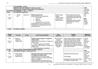2017 RANCANGAN PELAJARAN TAHUNAN GEOGRAFI KBSM TINGKATAN 4
i-THINK
- peta pokok
-peta bulatan
-peta buih
-p.berganda
-P.titi
-P.alir
KBAT
-Menilai
-Menilai
-mencipta
-analisis
CUTI HARI WESAK : 10.5.2017
SAMBUTAN HARI GURU PERINGKAT SEKOLAH (16.5.2017)
Pembetulan Ujian Sumatif Pertengahan Tahun 2017 (24-26.5.2017)
CUTI PENGGAL PERTENGAHAN : 27 MEI – 12 JUN 2017
2.6.2017 KEY IN MARKAH DALAM SAPS
M21
12-16 Jun
2017
b. Gerakan
jisim
Gerakan jisim Memahami gerakan jisim
Menyenaraikan jenis-jenis gerakan jisim:
• kesotan tanah
• gelangsar
• aliran lumpur
• gelongsoran tanah / tanah runtuh
Menerangkan jenis dan proses gerakan jisim.
Membanding dan membezakan jenis-jenis dan
proses gerakan jisim.
Mencintai negara
Malaysia
- prihatin terhadap
pembangunan di
kawasan bercerun
Membincangkan jenis-jenis dan
proses gerakan jisim berpandukan
pelbagai media seperti rajah, video
dan internet
Melengkapkan pengurusan grafik
tentang jenis-jenis dan proses
gerakan jisim.
12.6.2017 CUTI NUZUL AL-QURAN
Minggu/
Tarikh
Tema/Tajuk Konsep Hasil Pembelajaran/Objektif
Unsur
Patriotisme
Cadangan
Aktiviti
MBM/PAK21/
KBAT/i-THINK
M22
19-23 Jun
2017
c. Tindakan air
mengalir dan
tindakan ombak
Memahami proses tindakan air mengalir dan
tindakan ombak
Menyenaraikan proses tindakan air mengalir dan
tindakan ombak:
• hakisan; pengangkutan; pemendapan
Menghuraikan proses tindakan air mengalir dan
tindakan ombak:
• hakisan; pengangkutan; pemendapan
Mencintai negara
Malaysia
- prihatin terhadap
kegiatan manusia
terhadap alam
sekitar negara
Malaysia
Membincangkan tindakan air mengalir dan
tindakan ombak berpandukan pelbagai
media seperti rajah, video dan internet
Menunjukkan pelbagai bentuk muka bumi
akibat tindakan air mengalir dan tindakan
ombak berpandukan pelbagai media seperti
rajah, video dan internet.
Buku teks
Internet
Power point
Frog VLE
DST
GEOTV
Peta Malaysia
Lmbr. Kerja
PAK21
Round Table
Think-pair-
Share
Gallery Walk
Hot Seat
3 Stray 1 Stay
Mine and
combine
23.6.2017 HARI PELAPORAN: PROGRAM MESRA IBU BAPA TAHUN 2017
M23 CUTI HARI RAYA PUASA : 24 JUN 2 JULAI 2017
M24
3-7 Julai
2017
d. Kesan tindakan
air mengalir dan
tindakan ombak
Mengenali bentuk muka bumi akibat tindakan
air mengalir dan tindakan ombak.
Menyenaraikan bentuk muka bumi proses
tindakan air mengalir dan tindakan ombak akibat :
hakisan ; pemendapan
Menjelaskan dengan contoh bentuk muka bumi
proses tindakan air mengalir dan tindakan ombak
Menghasilkan model profil sungai.
Teka silangkata.
Menghasilkan buku skrap tentang tindakan
air mengalir dan tindakan ombak.
Disediakan Oleh Noraini bt. Hasbollah, GC Geografi, SMK Seri Perak, Tk. Intan.8
 