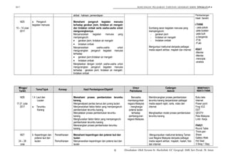 2017 RANCANGAN PELAJARAN TAHUNAN GEOGRAFI KBSM TINGKATAN 4
akibat : hakisan; pemendapan Pembentangan
Hasil Sendiri
i-THINK
- peta pokok
-peta bulatan
-peta buih
-p.berganda
-P.titi
-P.alir
KBAT
-Menilai
-Menilai
-mencipta
-analisis
M25
10 – 14 Julai
2017
e. Pengaruh
kegiatan manusia
Memahami pengaruh kegiatan manusia
terhadap gerakan jisim, tindakan air mengalir
dan tindakan ombak serta usaha-usaha untuk
mengurangkannya.
Menyenaraikan kegiatan manusia yang
mempengaruhi:
• gerakan jisim; tindakan air mengalir
• tindakan ombak
Menyenaraikan usaha-usaha untuk
mengurangkan pengaruh kegiatan manusia
terhadap:
• gerakan jisim;tindakan air mengalir
• tindakan ombak
Menjelaskan dengan contoh usaha-usaha untuk
mengurangkan pengaruh kegiatan manusia
terhadap : gerakan jisim; tindakan air mengalir;
tindakan ombak
Sumbang saran kegiatan manusia yang
mempengaruhi:
- gerakan jisim
- tindakan air mengalir
- tindakan ombak
Mengumpul maklumat daripada pelbagai
media seperti akhbar, majalah dan internet.
Minggu/
Tarikh
Tema/Tajuk Konsep Hasil Pembelajaran/Objektif
Unsur
Patriotisme
Cadangan
Aktiviti
MBM/PAK21/
KBAT/i-THINK
M26
17-21 Julai
2017
1.4 Laut dan
Lautan
a. Terumbu
Karang
Memahami proses pembentukan terumbu
karang.
Mengenalpasti pentas benua dan jurang lautan.
Menyenaraikan faktor-faktor yang mempengaruhi
pembentukan terumbu karang.
Menyatakan proses pembentukan terumbu
karang.
Menghuraikan faktor-faktor yang mempengaruhi
pembentukan terumbu karang.
Menerangkan proses pembentukan terumbu
karang.
Berusaha
membangunkan
negara Malaysia
- menghargai
potensi lautan
terhadap
pembangunan
negara Malaysia.
Membincangkan proses pembentukan
terumbu karang berpandukan pelbagai
media seperti rajah, carta, video dan
internet.
Menghasilkan model proses pembentukan
terumbu karang.
Buku teks
Internet
Power point
Frog VLE
DST
GEOTV
Peta Malaysia
Lmbr. Kerja
PAK21
Round Table
Think-pair-
Share
Gallery Walk
Hot Seat
3 Stray 1 Stay
M27
24 – 28
Julai
b. Kepentingan dan
potensi laut dan
lautan
Pemeliharaan
Pemuliharaan
Memahami kepentingan dan potensi laut dan
lautan
Menyenaraikan kepentingan dan potensi laut dan
lautan
-Mengumpulkan maklumat tentang Taman
Laut Negara Malaysia daripada pelbagai
media seperti akhbar, majalah, risalah, foto
dan internet.
Disediakan Oleh Noraini bt. Hasbollah, GC Geografi, SMK Seri Perak, Tk. Intan.9
 