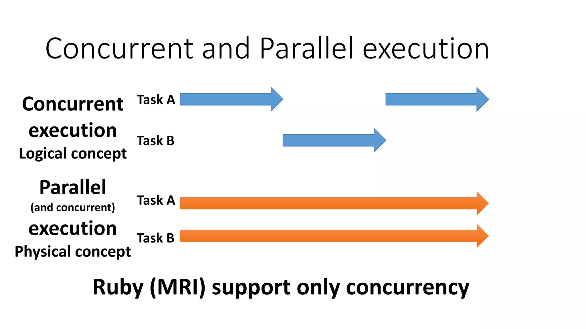 Concurrent and Parallel execution
Concurrent
execution
Logical concept
Parallel
(and concurrent)
execution
Physical concept
Ruby (MRI) support only concurrency
Task A
Task B
Task A
Task B
 