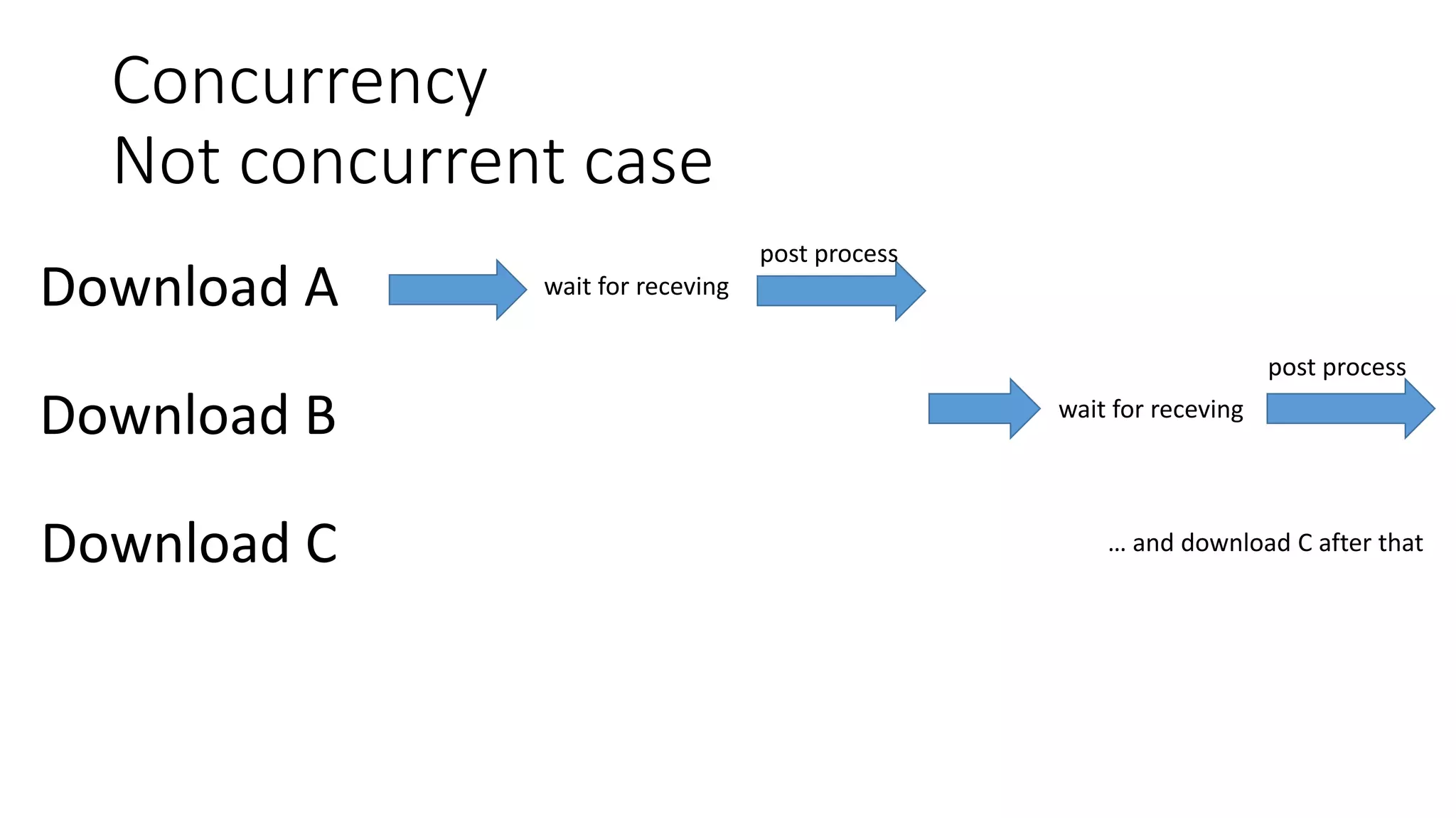 Concurrency
Not concurrent case
Download A
Download B
Download C
wait for receving
wait for receving
post process
post process
… and download C after that
 