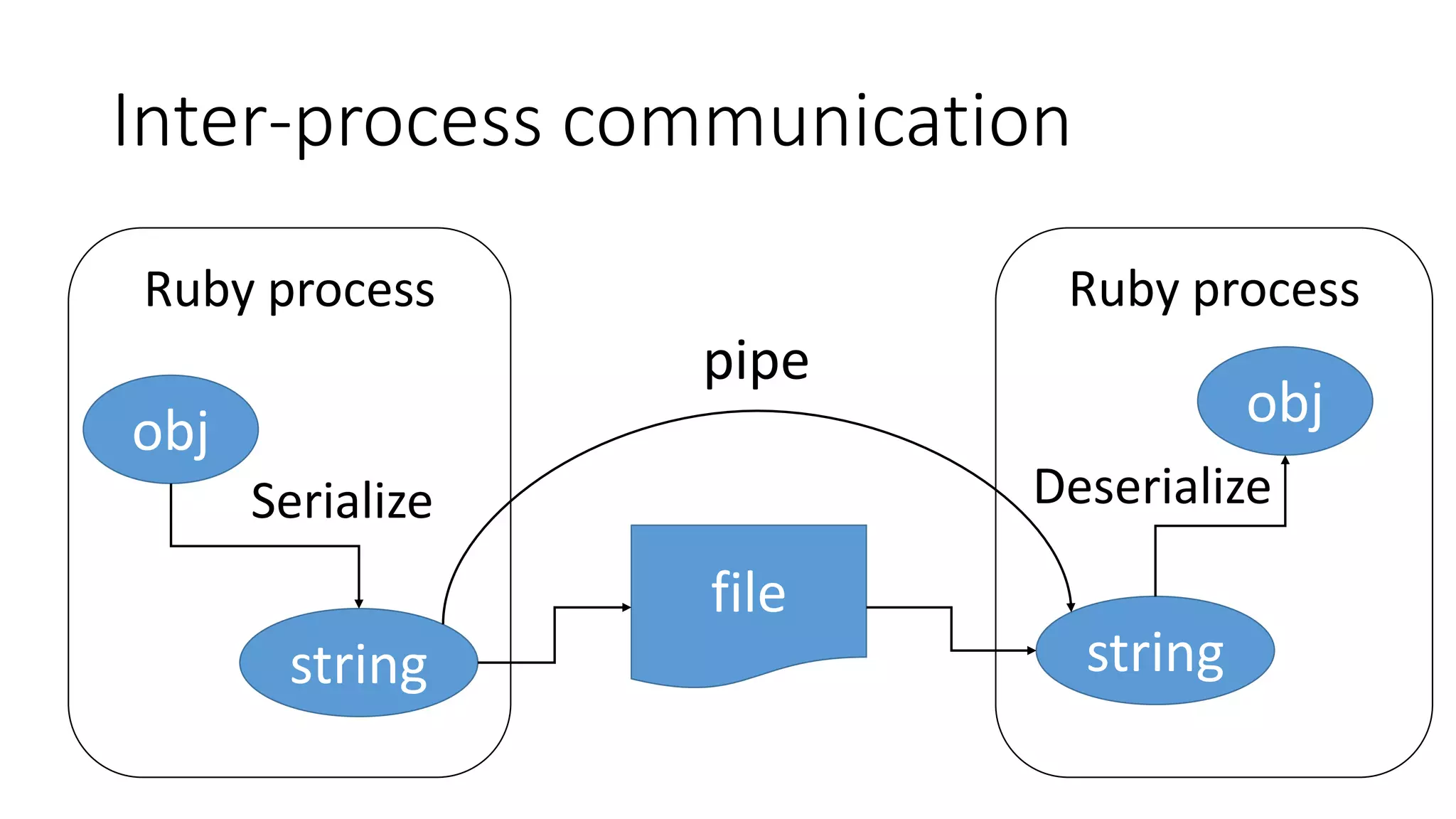 Inter-process communication
Ruby process Ruby process
pipe
file
obj
string
Serialize
obj
string
Deserialize
 