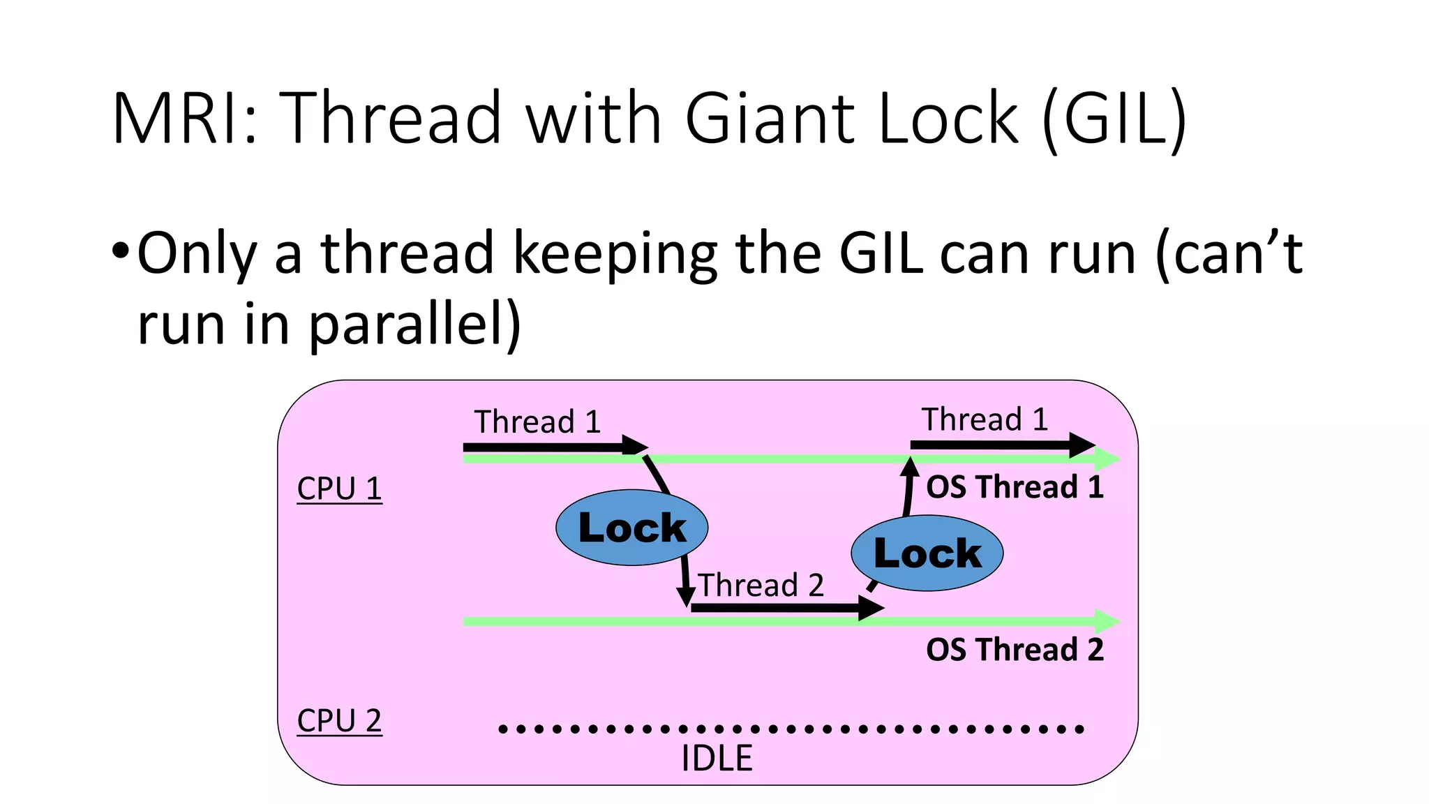 MRI: Thread with Giant Lock (GIL)
•Only a thread keeping the GIL can run (can’t
run in parallel)
Thread 1
Thread 2
Thread 1
CPU 1
CPU 2
IDLE
OS Thread 1
OS Thread 2
Lock
Lock
 