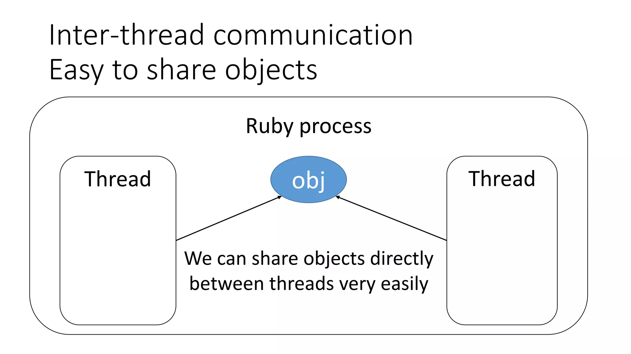 Inter-thread communication
Easy to share objects
Ruby process
objThread Thread
We can share objects directly
between threads very easily
 