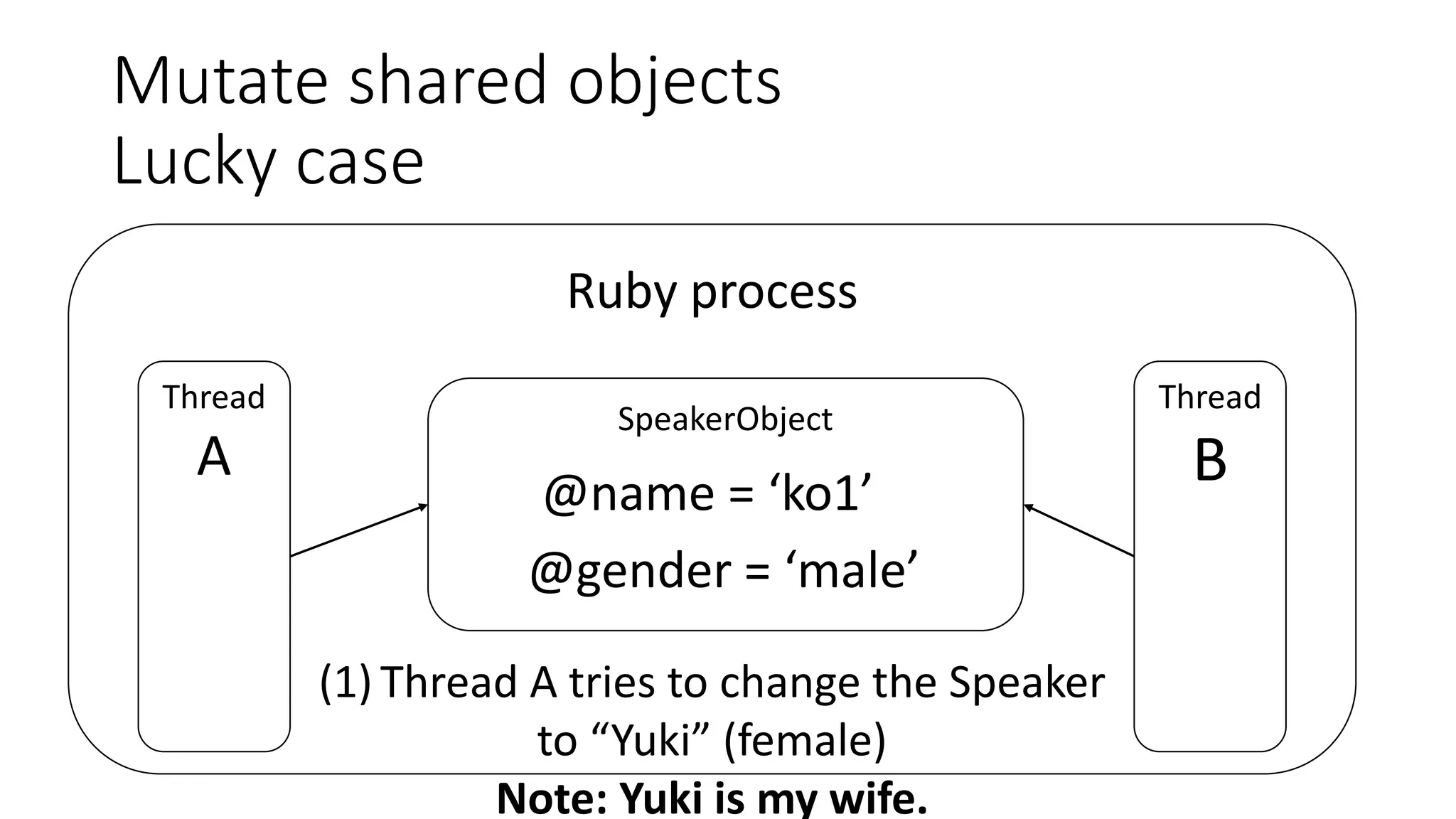 Mutate shared objects
Lucky case
Ruby process
Thread
A
Thread
B
SpeakerObject
@name = ‘ko1’
@gender = ‘male’
(1) Thread A tries to change the Speaker
to “Yuki” (female)
Note: Yuki is my wife.
 