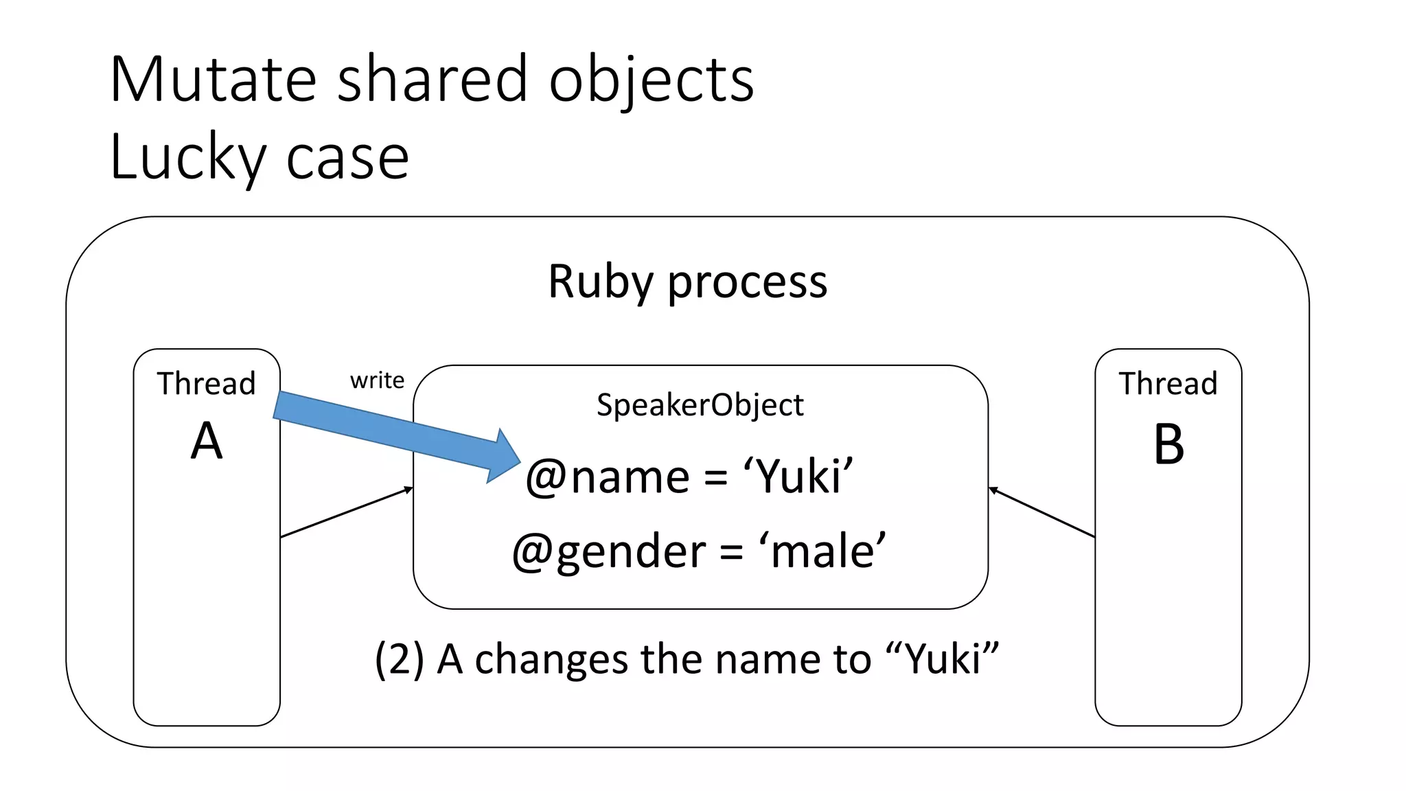 Mutate shared objects
Lucky case
Ruby process
Thread
A
Thread
B
SpeakerObject
@name = ‘Yuki’
@gender = ‘male’
(2) A changes the name to “Yuki”
write
 