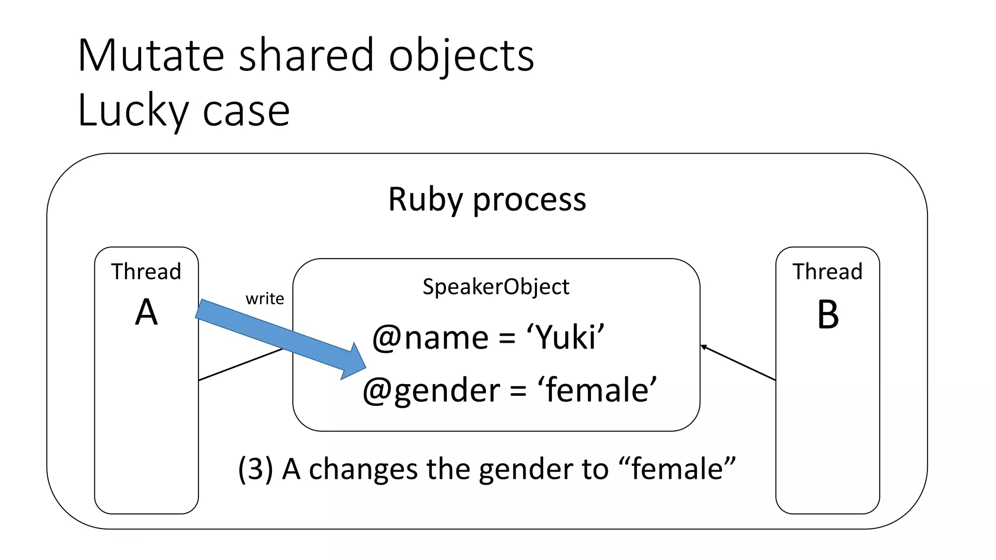 Mutate shared objects
Lucky case
Ruby process
Thread
A
Thread
B
SpeakerObject
@name = ‘Yuki’
@gender = ‘female’
(3) A changes the gender to “female”
write
 