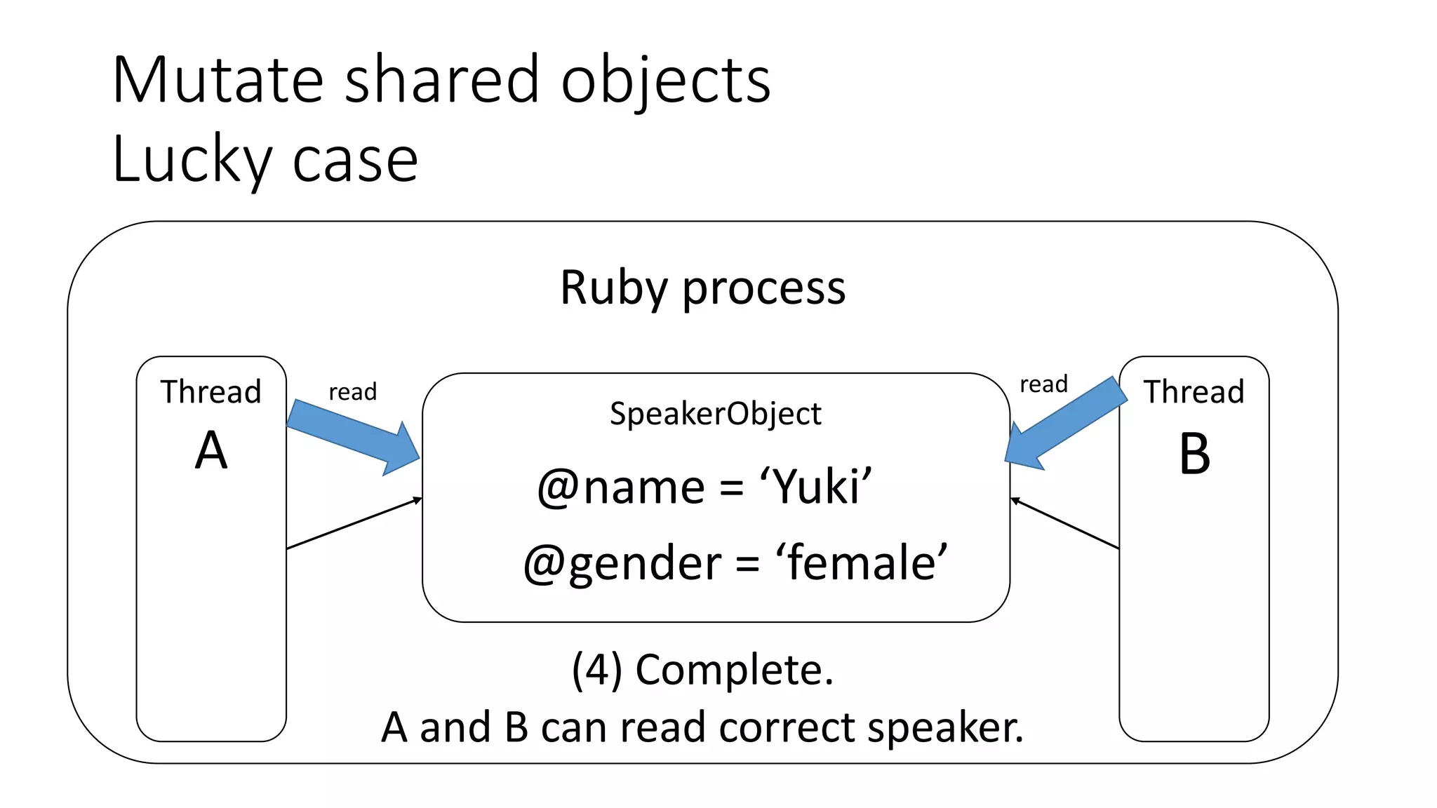 Mutate shared objects
Lucky case
Ruby process
Thread
A
Thread
B
SpeakerObject
@name = ‘Yuki’
@gender = ‘female’
(4) Complete.
A and B can read correct speaker.
read read
 