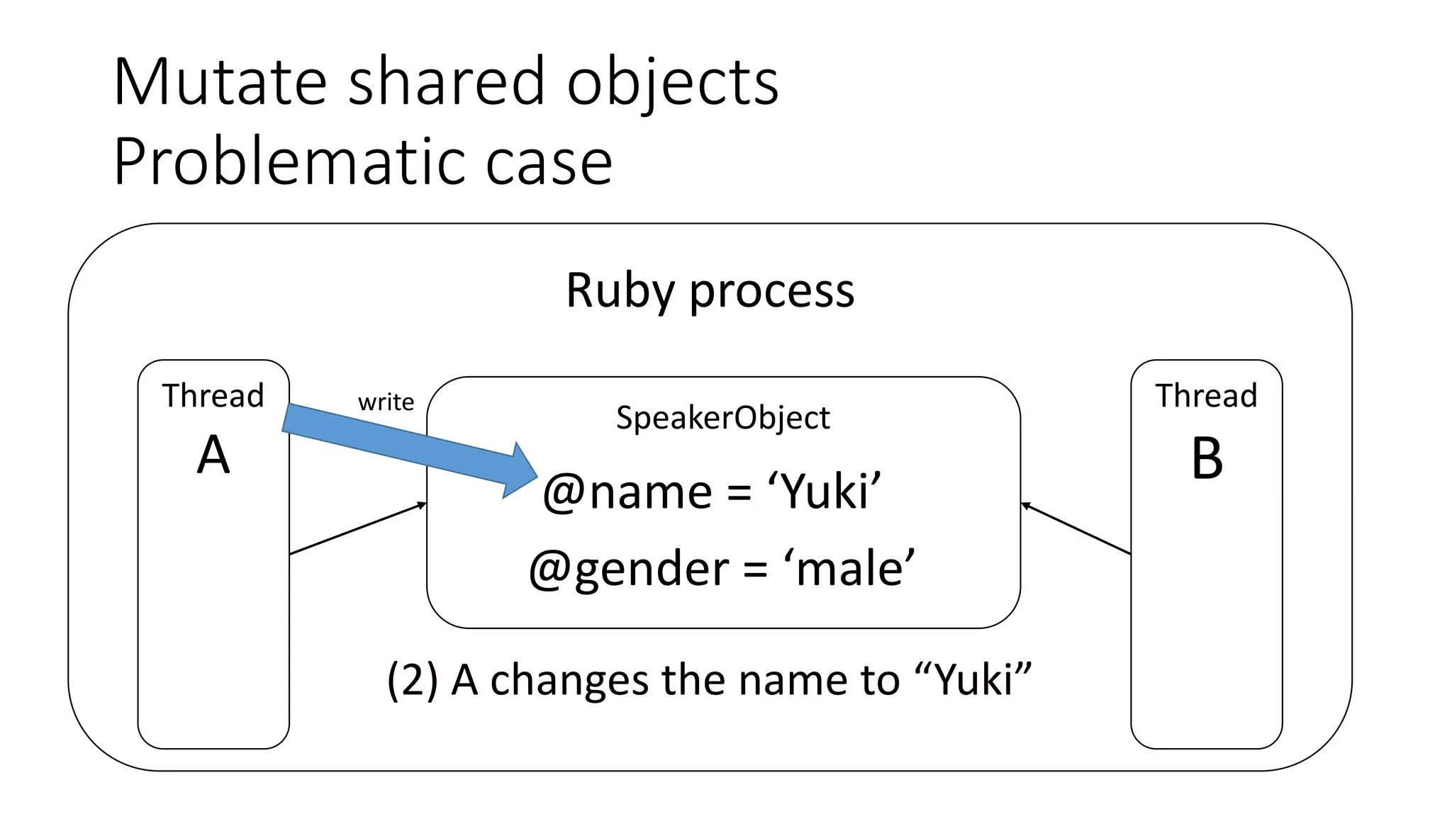 Mutate shared objects
Problematic case
Ruby process
Thread
A
Thread
B
SpeakerObject
@name = ‘Yuki’
@gender = ‘male’
(2) A changes the name to “Yuki”
write
 