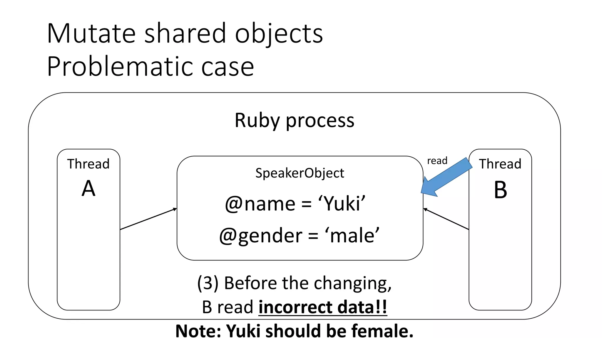 Mutate shared objects
Problematic case
Ruby process
Thread
A
Thread
B
SpeakerObject
@name = ‘Yuki’
@gender = ‘male’
(3) Before the changing,
B read incorrect data!!
Note: Yuki should be female.
read
 