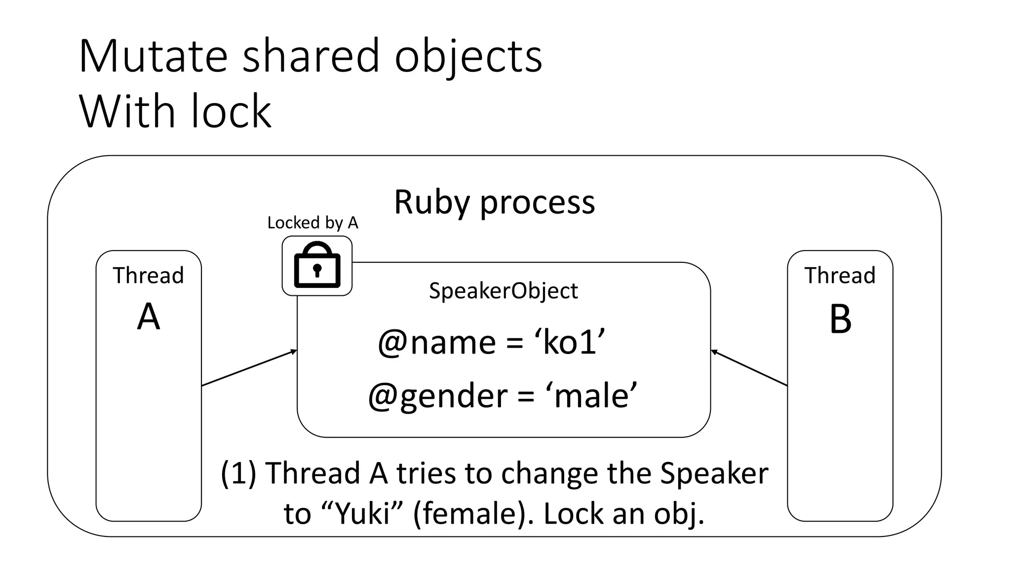 Mutate shared objects
With lock
Ruby process
Thread
A
Thread
B
SpeakerObject
@name = ‘ko1’
@gender = ‘male’
(1) Thread A tries to change the Speaker
to “Yuki” (female). Lock an obj.
Locked by A
 