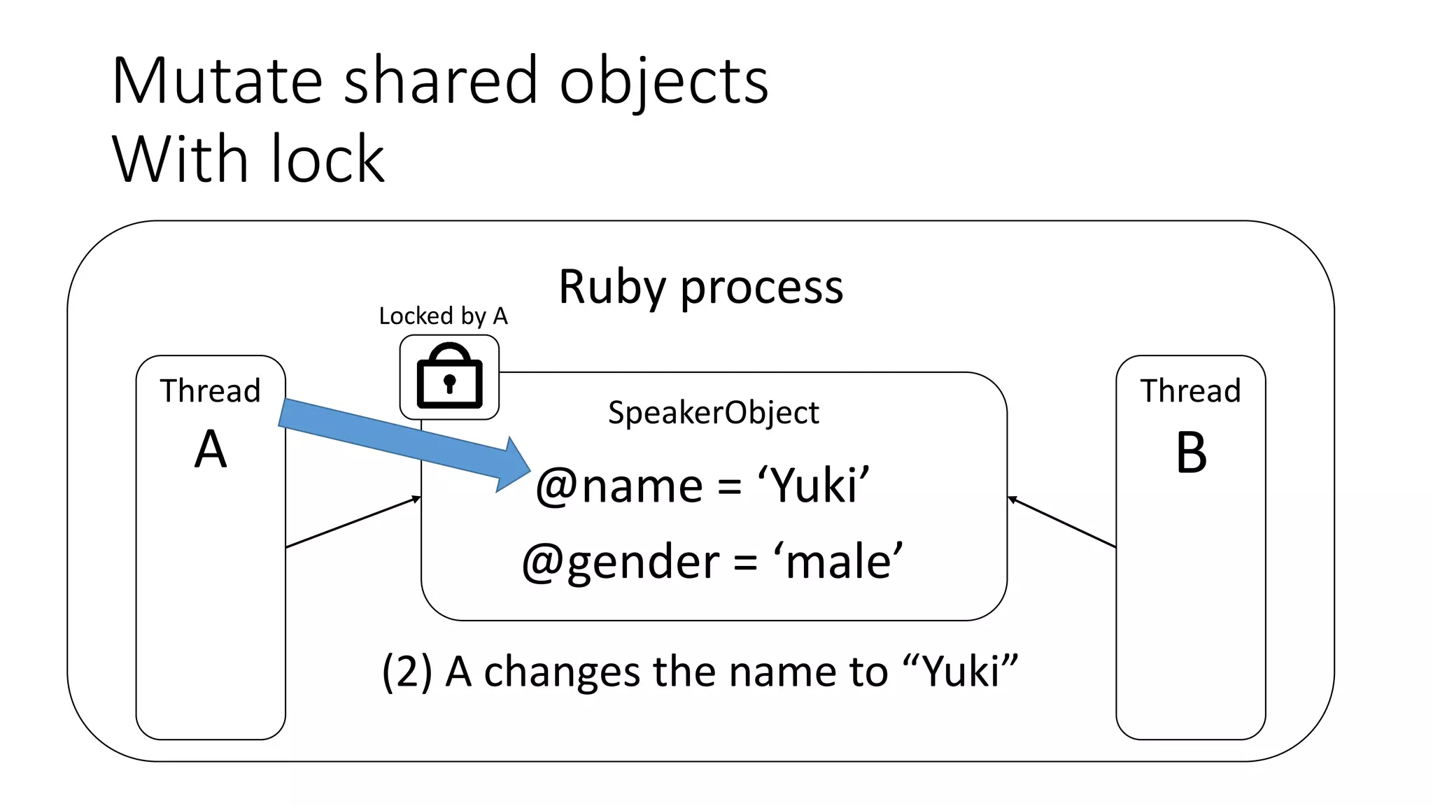 Mutate shared objects
With lock
Ruby process
Thread
A
Thread
B
SpeakerObject
@name = ‘Yuki’
@gender = ‘male’
(2) A changes the name to “Yuki”
Locked by A
 