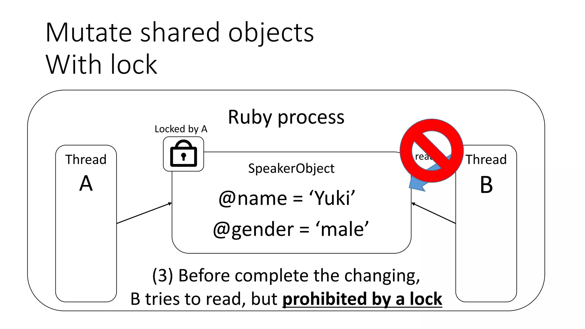 Mutate shared objects
With lock
Ruby process
Thread
A
Thread
B
SpeakerObject
@name = ‘Yuki’
@gender = ‘male’
(3) Before complete the changing,
B tries to read, but prohibited by a lock
Locked by A
read
 
