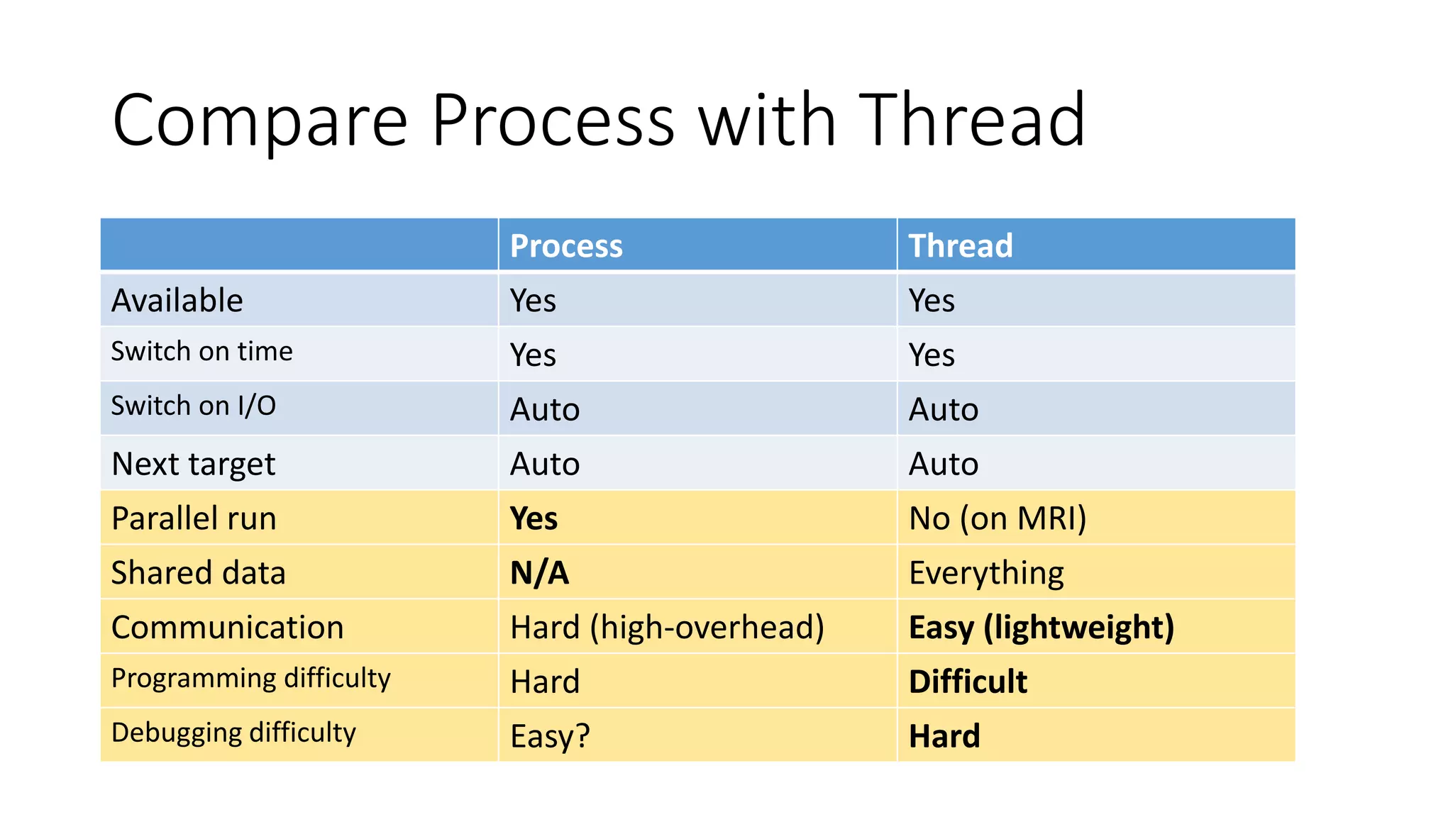Compare Process with Thread
Process Thread
Available Yes Yes
Switch on time Yes Yes
Switch on I/O Auto Auto
Next target Auto Auto
Parallel run Yes No (on MRI)
Shared data N/A Everything
Communication Hard (high-overhead) Easy (lightweight)
Programming difficulty Hard Difficult
Debugging difficulty Easy? Hard
 