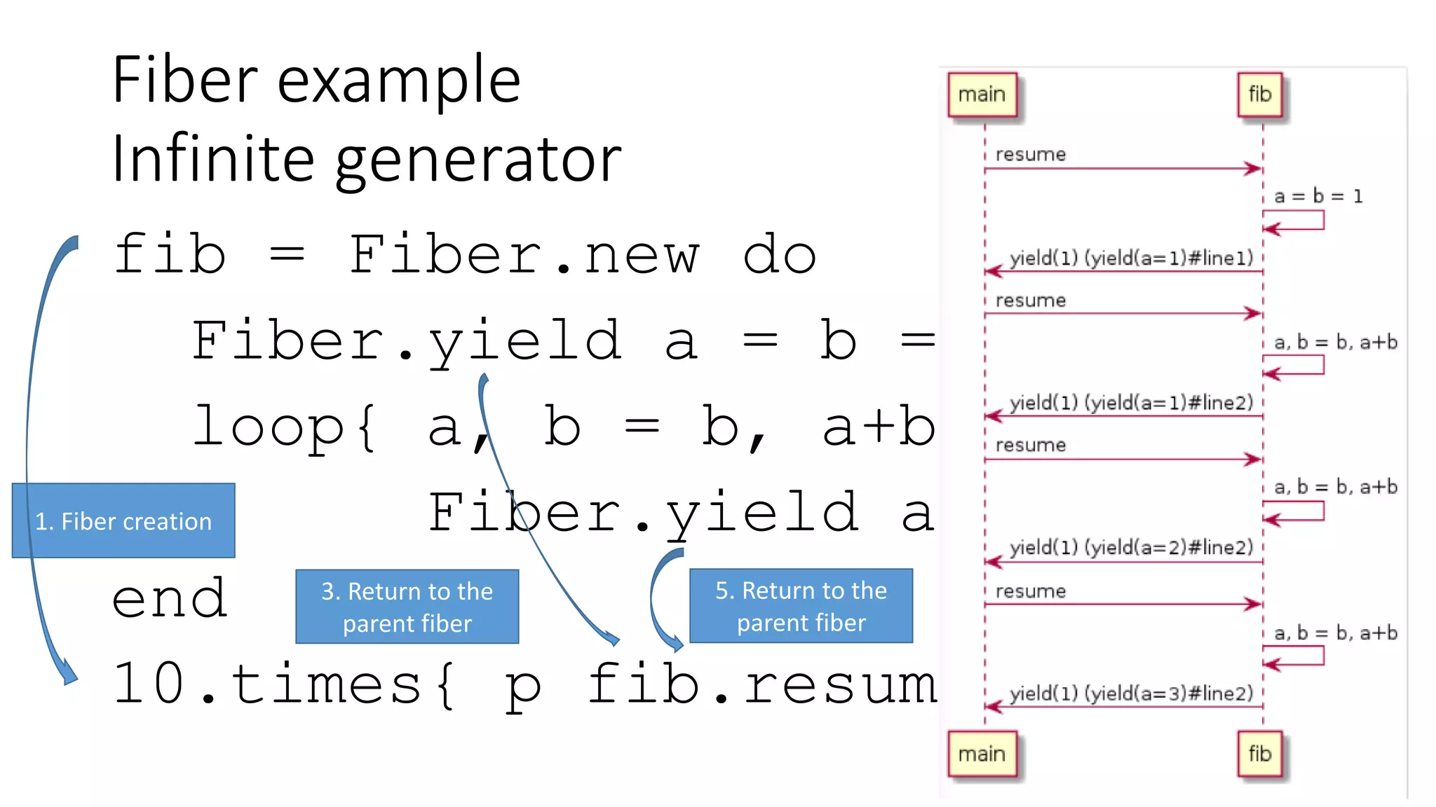 Fiber example
Infinite generator
fib = Fiber.new do
Fiber.yield a = b = 1
loop{ a, b = b, a+b
Fiber.yield a }
end
10.times{ p fib.resume }
1. Fiber creation
2. Resume Fiber
3. Return to the
parent fiber
4. Resume fiber
(again)
5. Return to the
parent fiber
6. Resume fiber
(again2)
 