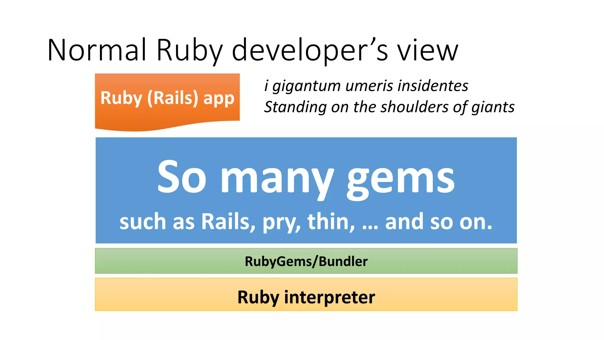 Ruby interpreter
Ruby (Rails) app
RubyGems/Bundler
So many gems
such as Rails, pry, thin, … and so on.
Normal Ruby developer’s view
i gigantum umeris insidentes
Standing on the shoulders of giants
 