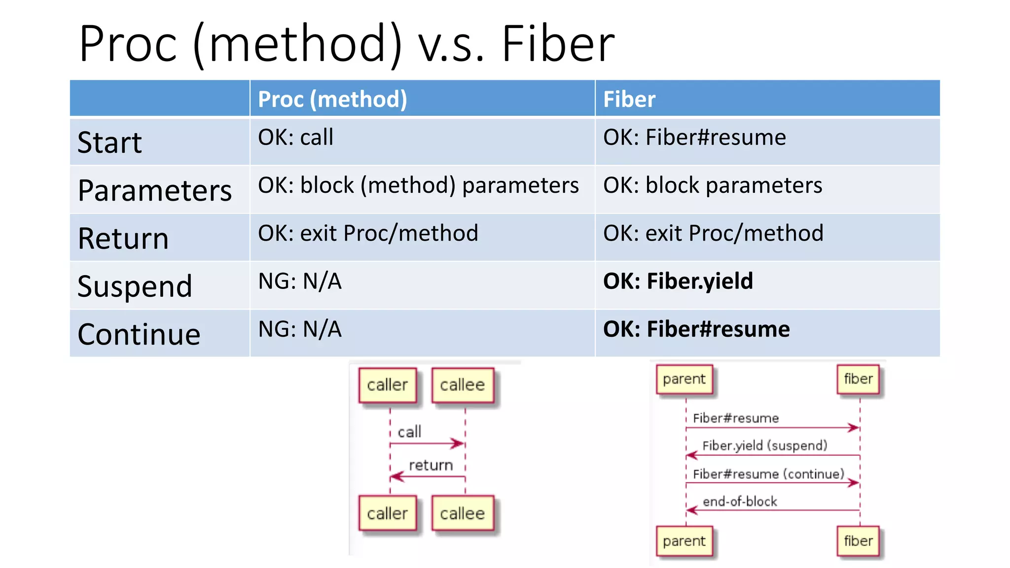 Proc (method) v.s. Fiber
Proc (method) Fiber
Start OK: call OK: Fiber#resume
Parameters OK: block (method) parameters OK: block parameters
Return OK: exit Proc/method OK: exit Proc/method
Suspend NG: N/A OK: Fiber.yield
Continue NG: N/A OK: Fiber#resume
 