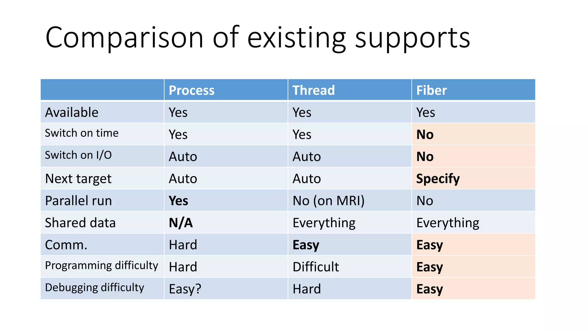 Comparison of existing supports
Process Thread Fiber
Available Yes Yes Yes
Switch on time Yes Yes No
Switch on I/O Auto Auto No
Next target Auto Auto Specify
Parallel run Yes No (on MRI) No
Shared data N/A Everything Everything
Comm. Hard Easy Easy
Programming difficulty Hard Difficult Easy
Debugging difficulty Easy? Hard Easy
 