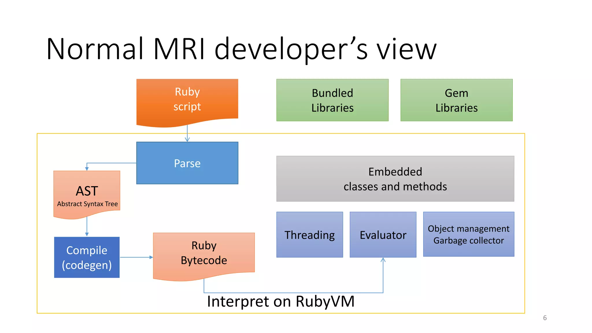 Interpret on RubyVM
Normal MRI developer’s view
6
Ruby
script
Parse
Compile
(codegen)
Ruby
Bytecode
Object management
Garbage collectorThreading
Embedded
classes and methods
Bundled
Libraries
Evaluator
Gem
Libraries
AST
Abstract Syntax Tree
 