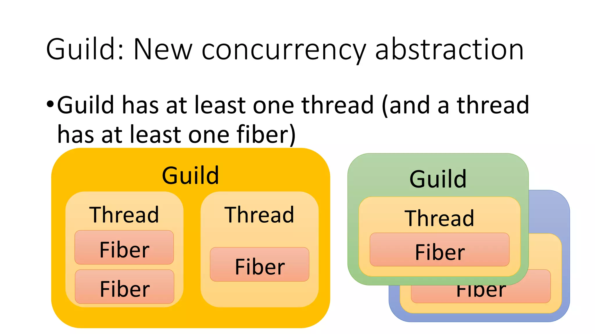 Guild: New concurrency abstraction
•Guild has at least one thread (and a thread
has at least one fiber)
Guild
Thread
Fiber
Guild
Thread
Fiber
Guild
Thread
Fiber
Fiber
Thread
Fiber
 